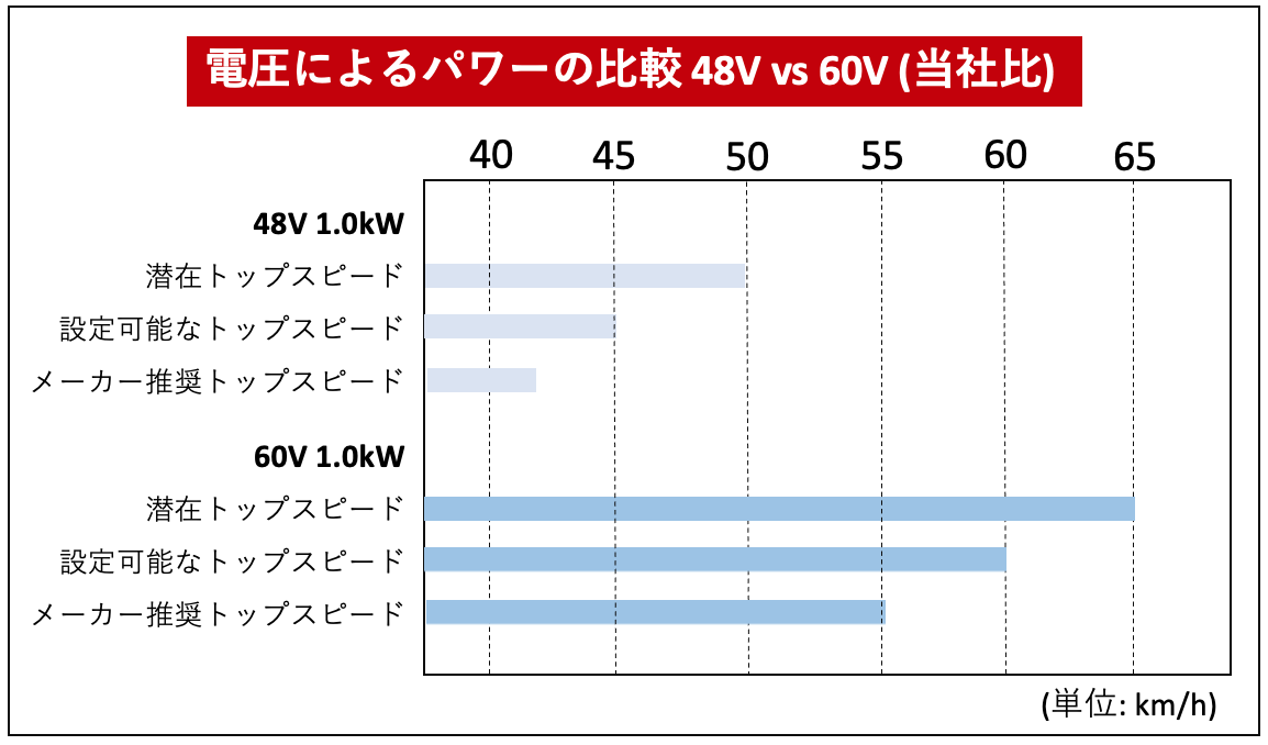 MaverickS1 電圧によるパワー比較